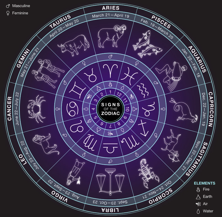Signs of the zodiac