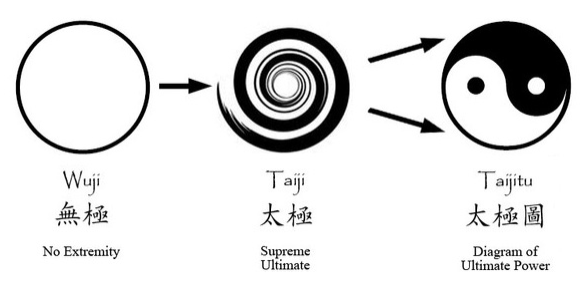 Wuji state, the final expression is Yin and Yang. Between the two is Taiji.